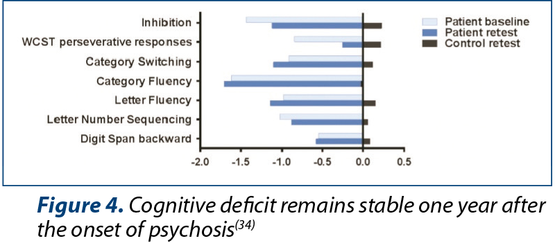 Figure 4. Cognitive deficit remains stable one year after the onset of psychosis(34)