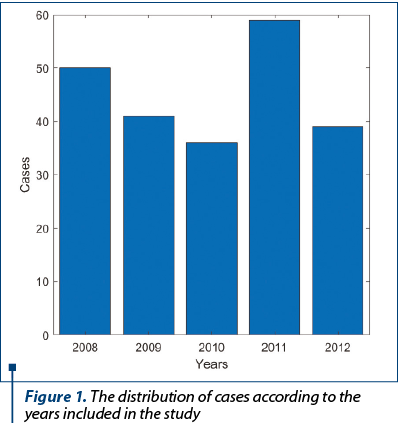 Figure 1. The distribution of cases according to the years included in the study