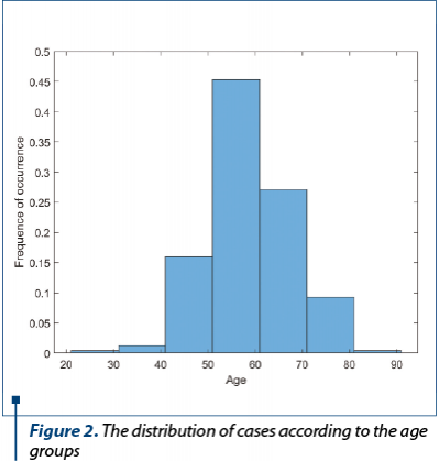 Figure 2. The distribution of cases according to the age groups