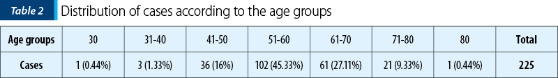 Table 2. Distribution of cases according to the age groups