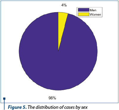 Figure 5. The distribution of cases by sex