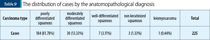 Table 9. The distribution of cases by the anatomopathological diagnosis