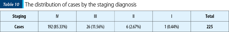 Table 10. The distribution of cases by the staging diagnosis