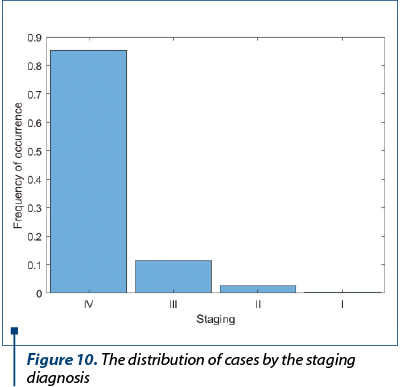 Figure 10. The distribution of cases by the staging diagnosis