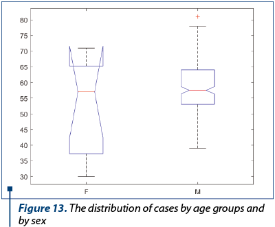 Figure 13. The distribution of cases by age groups and by sex