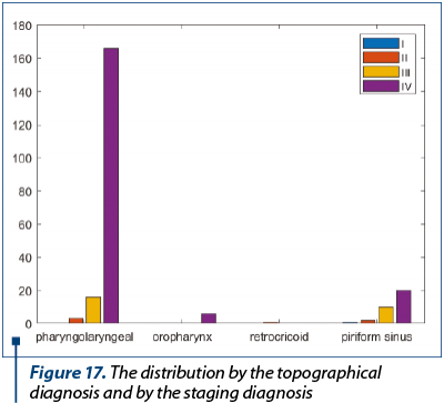 Figure 17. The distribution by the topographical diagnosis and by the staging diagnosis
