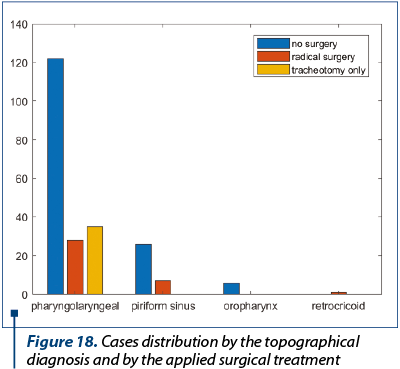 Figure 18. Cases distribution by the topographical diagnosis and by the applied surgical treatment