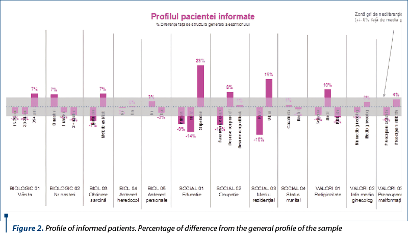 Figure 2. Profile of informed patients. Percentage of difference from the general profile of the sample