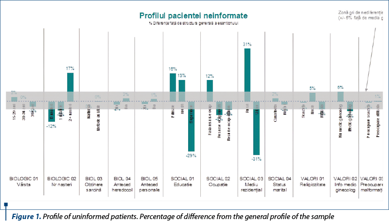 Figure 1. Profile of uninformed patients. Percentage of difference from the general profile of the sample