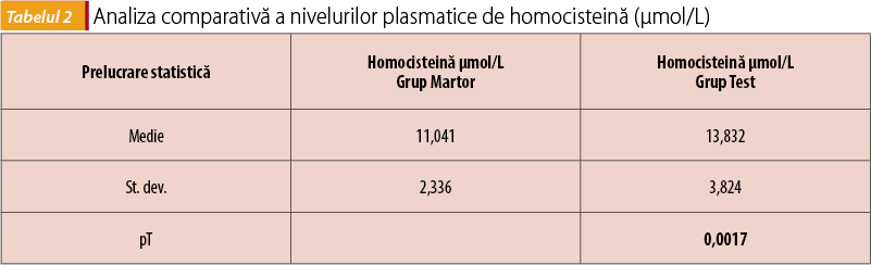 Analiza comparativă a nivelurilor plasmatice de homocisteină