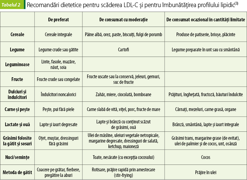 Tabelul 2. Recomandări dietetice pentru scăderea LDL-C şi pentru îmbunătăţirea profilului lipidic(3)