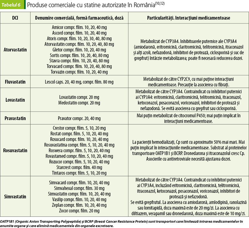 Tabelul 6. Produse comerciale cu statine autorizate în România(10,12)