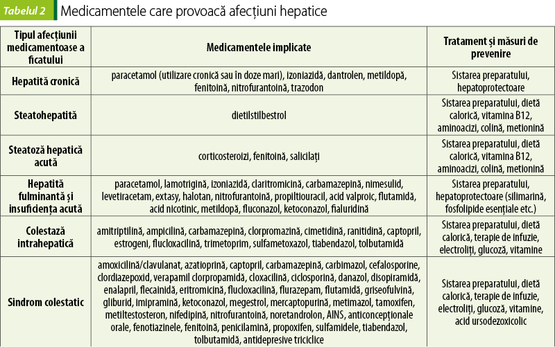 Tabelul 2. Medicamentele care provoacă afecţiuni hepatice