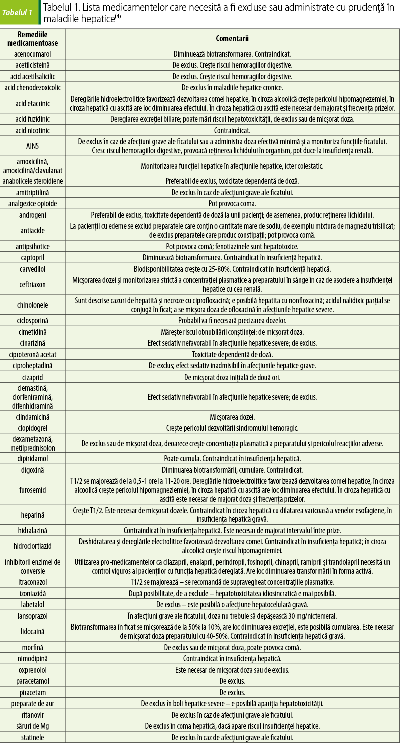 Tabelul 1. Lista medicamentelor care necesită a fi excluse sau administrate cu prudenţă în maladiile hepatice(4)