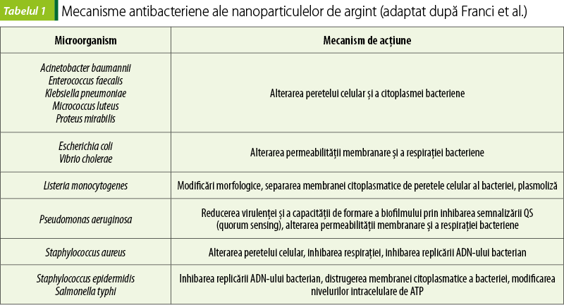 Tabelul 1. Mecanisme antibacteriene ale nanoparticulelor de argint (adaptat după Franci et al.)