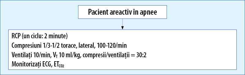 pacient areactiv in apnee