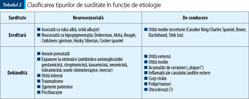 Tabelul 2. Clasificarea tipurilor de surditate în funcţie de etiologie