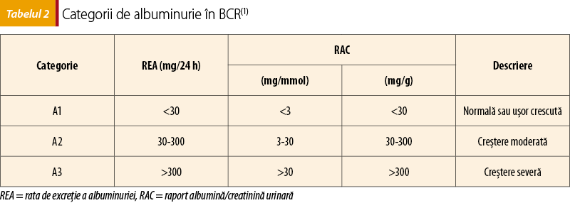 Tabelul 2. Categorii de albuminurie în BCR(1) 