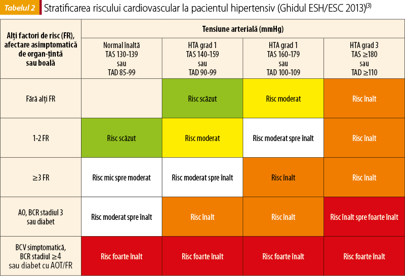 Tabelul 2.Stratificarea riscului cardiovascular la pacientul hipertensiv (Ghidul ESH/ESC 2013)(3)