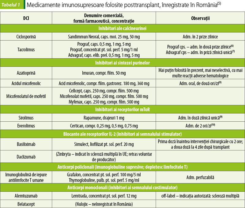 Tabelul 1. Medicamente imunosupresoare folosite posttransplant, înregistrate în România(5)