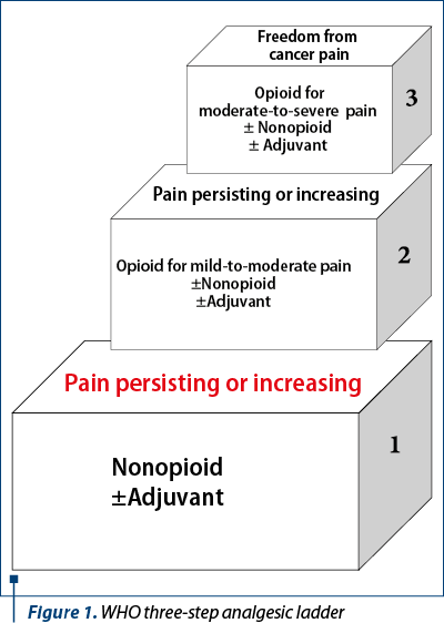 Figure 1. WHO three-step analgesic ladder