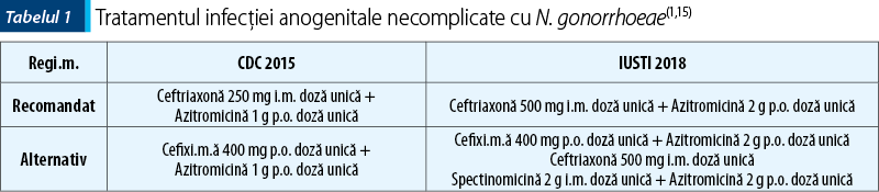 Tabelul 1. Tratamentul infecţiei anogenitale necomplicate cu N. gonorrhoeae(1,15)