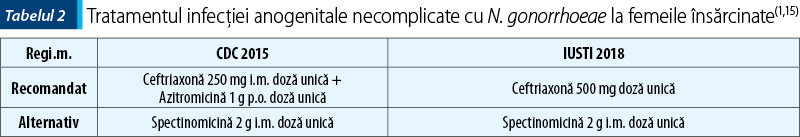 Tabelul 2. Tratamentul infecţiei anogenitale necomplicate cu N. gonorrhoeae la femeile însărcinate(1,15)