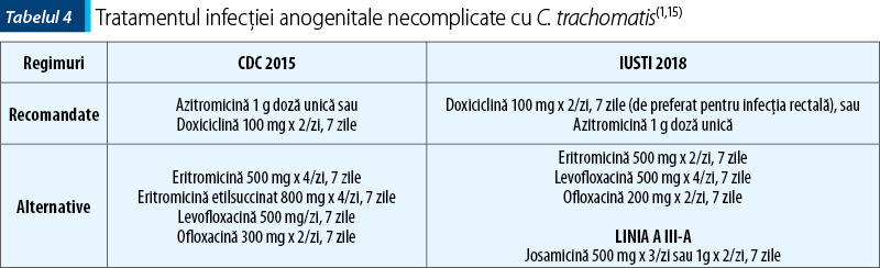 Tabelul 4.Tratamentul infecţiei anogenitale necomplicate cu C. trachomatis(1,15)