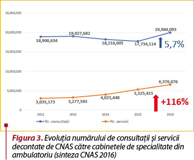 Figura 3. Evoluţia numărului de consultaţii şi servicii decontate de CNAS către cabinetele de specia