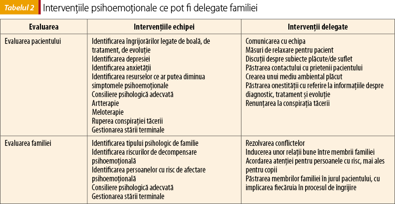 Tabelul 2. Intervenţiile psihoemoţionale ce pot fi delegate familiei