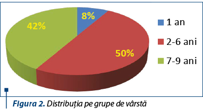 Figura 2. Distribuţia pe grupe de vârstă