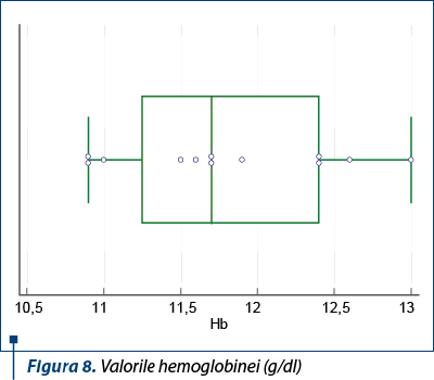 Figura 8. Valorile hemoglobinei 