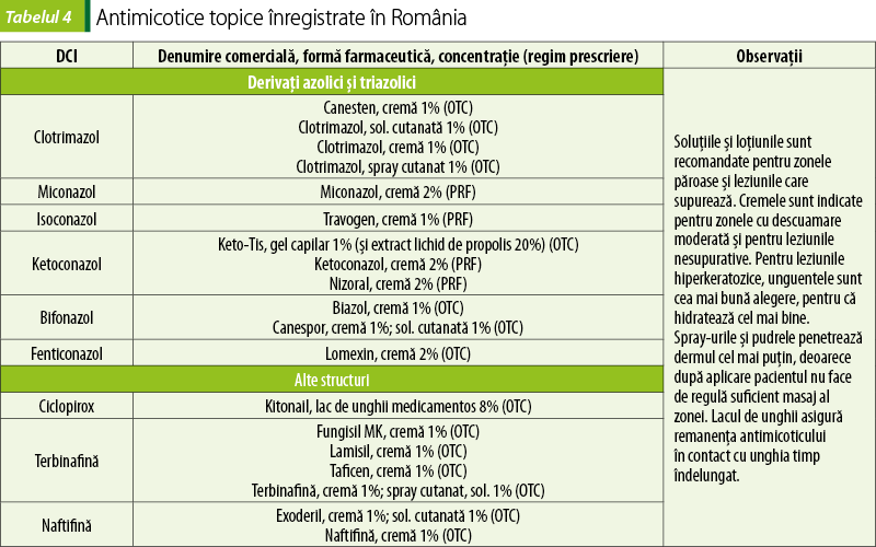 Tabelul 4. Antimicotice topice înregistrate în România