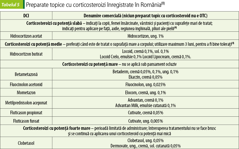 Tabelul 5. Preparate topice cu corticosteroizi înregistrate în România(8)