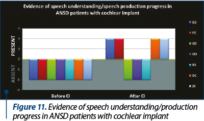 Figure 11. Evidence of speech understanding production progress in ANSD patients with cochlear impla