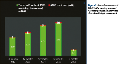 Figure 2. Annual prevalence of ANSD in the hearing screened neonatal population referred to clinical