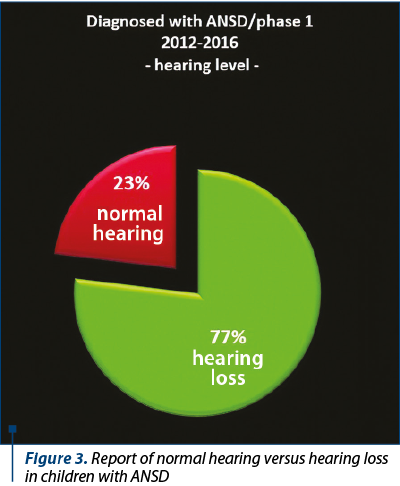 Figure 3. Report of normal hearing versus hearing loss in children with ANSD