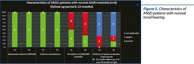 Figure 5. Characteristics of ANSD patients with normal tonal hearing