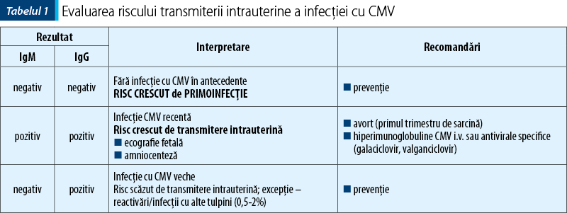 Tabelul 1. Evaluarea riscului transmiterii intrauterine a infecţiei cu CMV