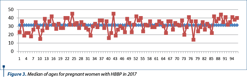 Figure 3. Median of ages for pregnant women with HBBP in 2017