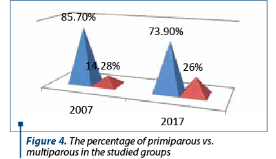 Figure 4. The percentage of primiparous vs. multiparous in the studied groups 