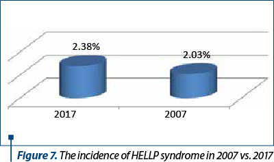 Figure 7. The incidence of HELLP syndrome in 2007 vs. 2017