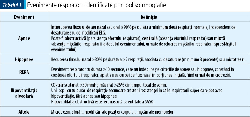 Tabel 1. Evenimente respiratorii identificate prin polisomnografie