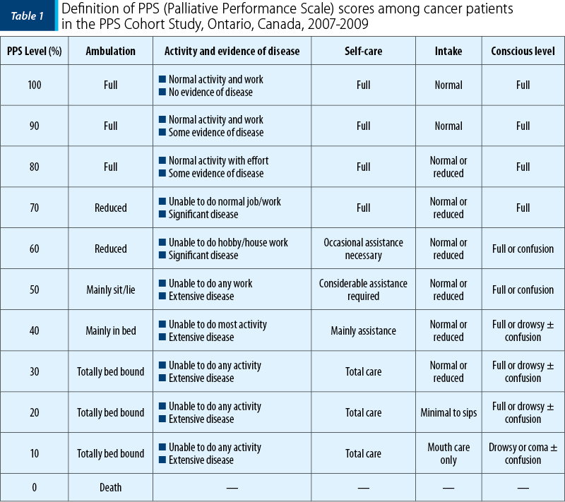 Table 1. Definition of PPS (Palliative Performance Scale) scores among cancer patients  in the PPS Cohort Study, Ontario, Canada, 2007-2009