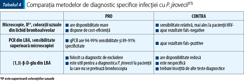 Tabelul 4. Comparaţia metodelor de diagnostic specifice infecţiei cu P. jirovecii(11)