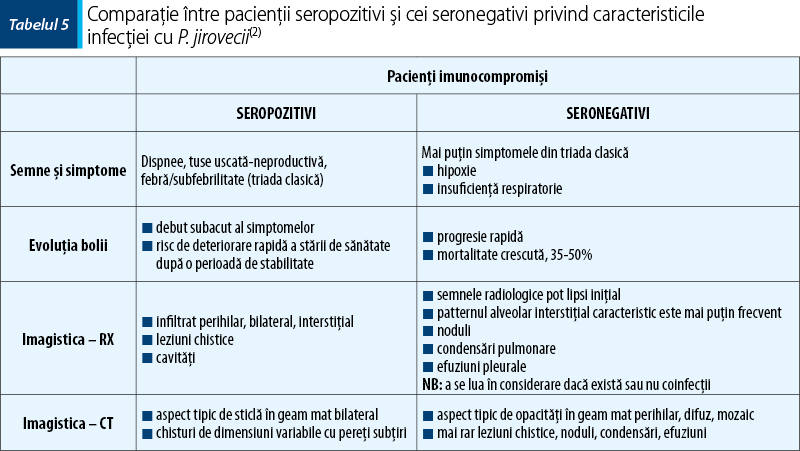 Tabelul 5. Comparaţie între pacienţii seropozitivi şi cei seronegativi privind caracteristicile  infecţiei cu P. jirovecii(2)