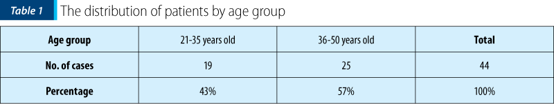Table 1. The distribution of patients by age group
