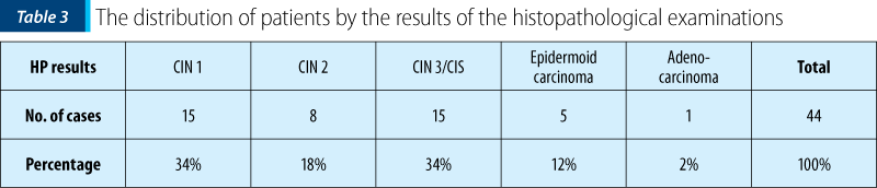 Table 3. The distribution of patients by the results of the histopathological examinations