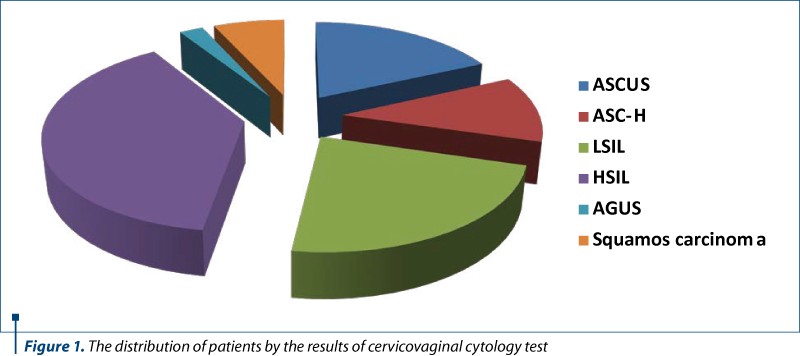 Figure 1. The distribution of patients by the results of cervicovaginal cytology test