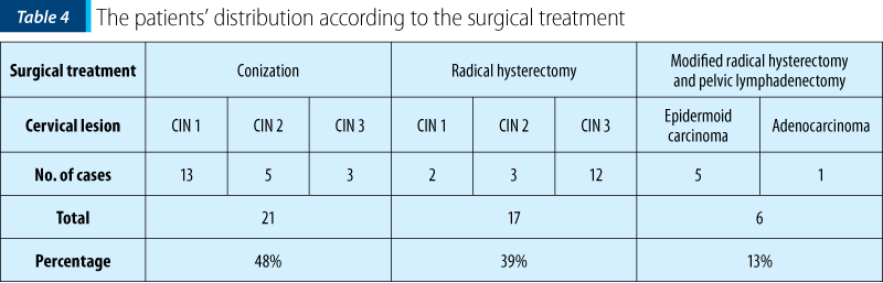 Table 4. The patients’ distribution according to the surgical treatment
